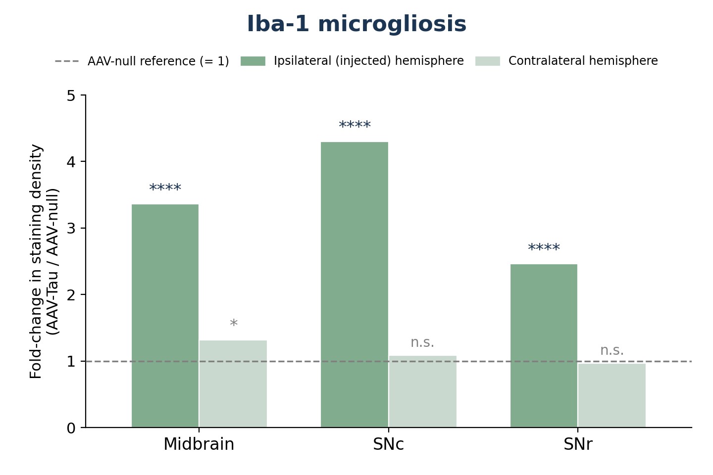 Iba-1 stain density across brain regions in AAV-Tau mice versus controls.